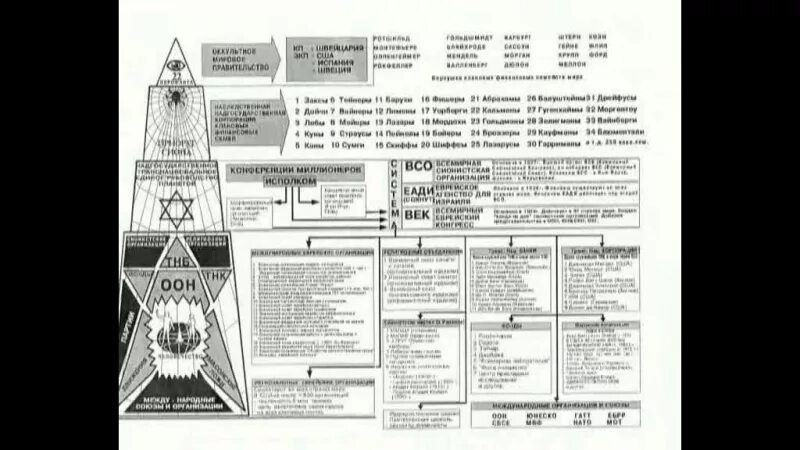 Теория управления миром. Коб мировое правительство. схема мирового правительства. структура мирового правительства. пирамида управления миром.