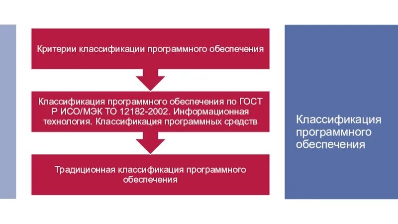 Прототип программного обеспечения. Классификатор программного обеспечения гост. классификация программных средств. классификация программного обеспечения гост.