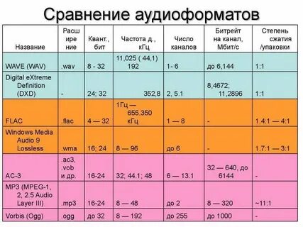 Форматы музыки в треке