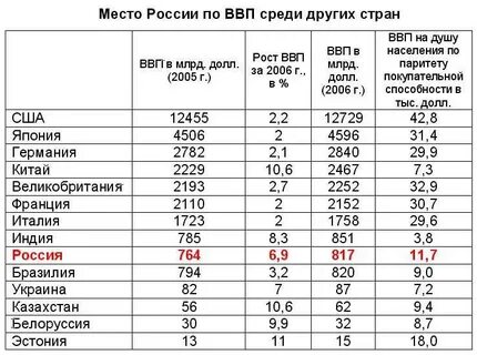 Среди них первое место занимает