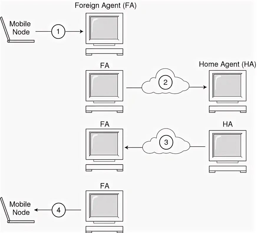 Mobile node. Mobile node