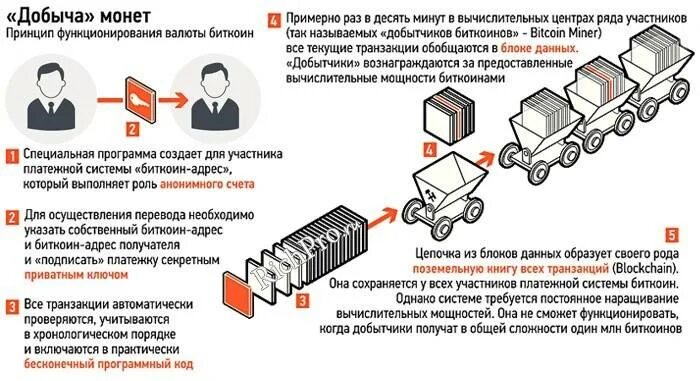 Принцип работы биткоина. Принцип майнинга. Майнинг схема работы. Принцип работы майнинга.