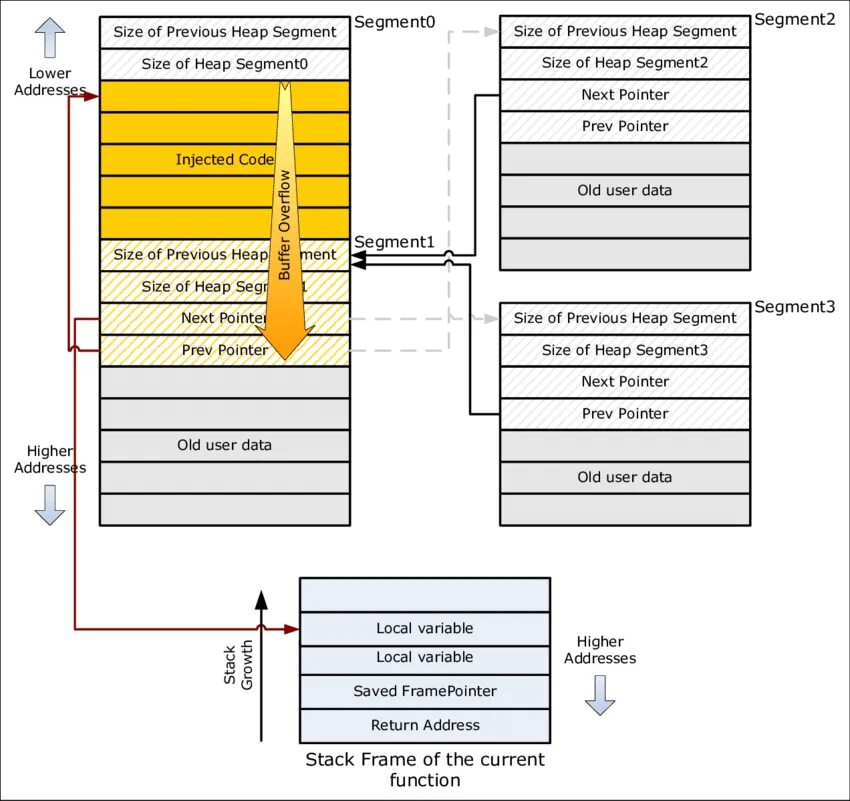 Stack based. Stack heap. heap overflow. данные в джава heap. виртуальная память стек куча.
