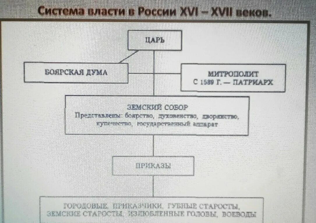 Государственное управление в россии в 17. Составьте схему управления Россией в XVII веке?. Система управления европейским государством в 17 веке. Система управления Россией в 17 веке. Система управления Европы в XVI века.