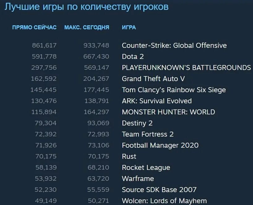 Первый рейтинг топ игроков cs go. Игры по количеству игроков. Топ игр по количеству игроков. Рейтинг игр. Топ игр по количеству игроков в мире.