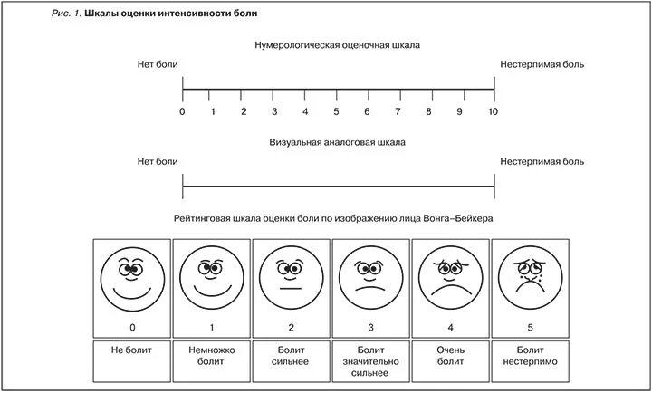 Шкала эшворта. Визуально-аналоговая шкала болевого синдрома. Шкала для оценки интенсивности болевого синдрома. Визуальная оценочная шкала боли. Шкала оценки интенсивности боли цветная.