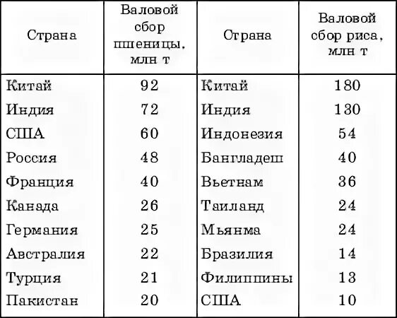 Страны по производству риса. 10 Первых стран по производству пшеницы. 10 Стран по производству пшеницы и риса. Выделите первую десятку стран по производству пшеницы и риса. Страны Лидеры по сбору зерновых.