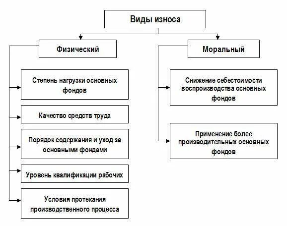 Виды износа. Износ основных фондов схема. Износ оборудования схема. Виды износа холодильного оборудования. Перечислите виды износа основных фондов:.