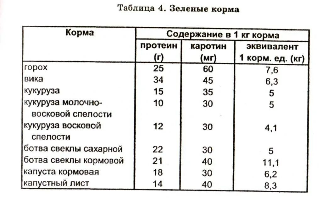 Сколько нужно гороха на 5. Таблица кормов. Таблица кормовых единиц кормов для КРС. Корма для КРС свиней. Таблица состава комбикорма для несушек.