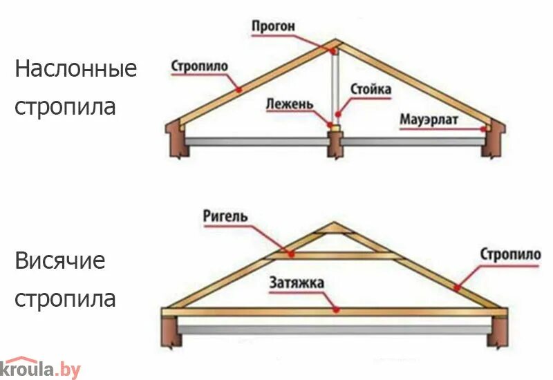 Устройство двухскатной кровли стропильная система. Двухскатная крыша схема стропил.