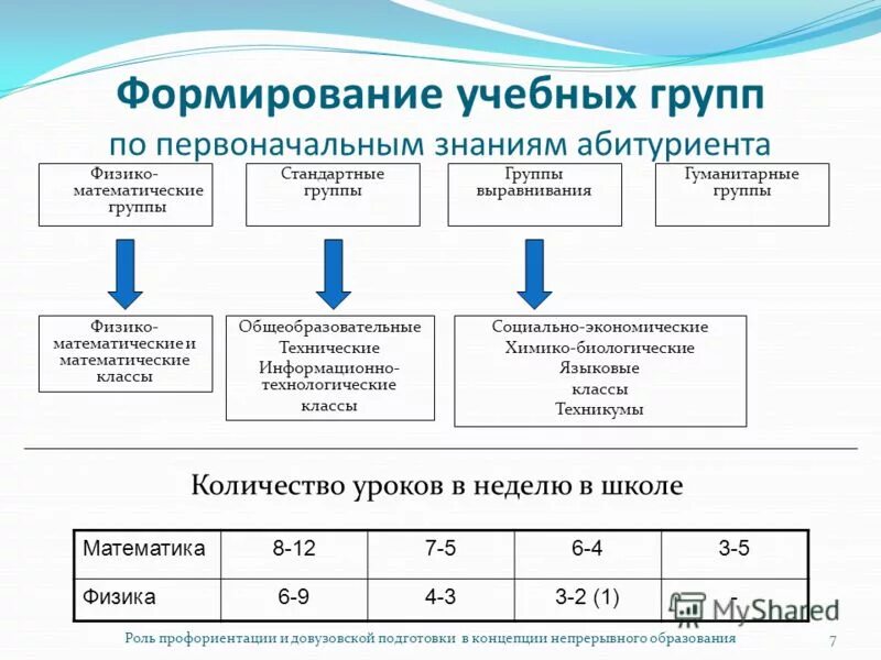 Принципы формирования групп на уроке. Принципы формирования групп. Субъектносубективное взаимодействие. Формирование учебных групп. Фазы развития группы.