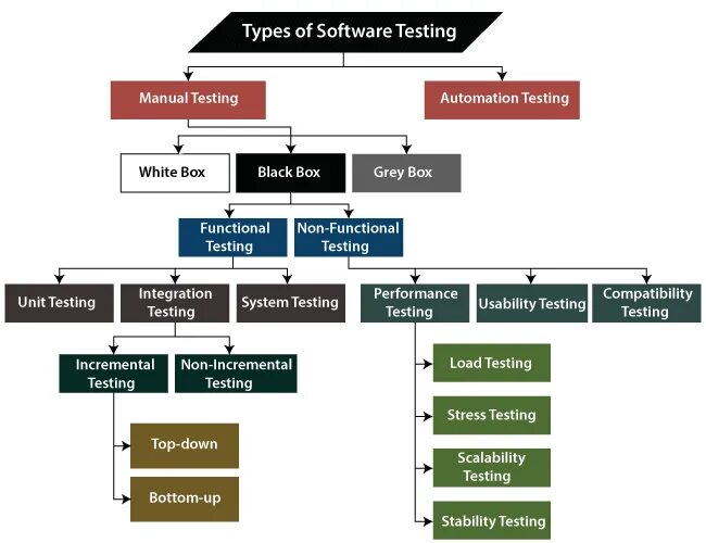 Kinds of tests