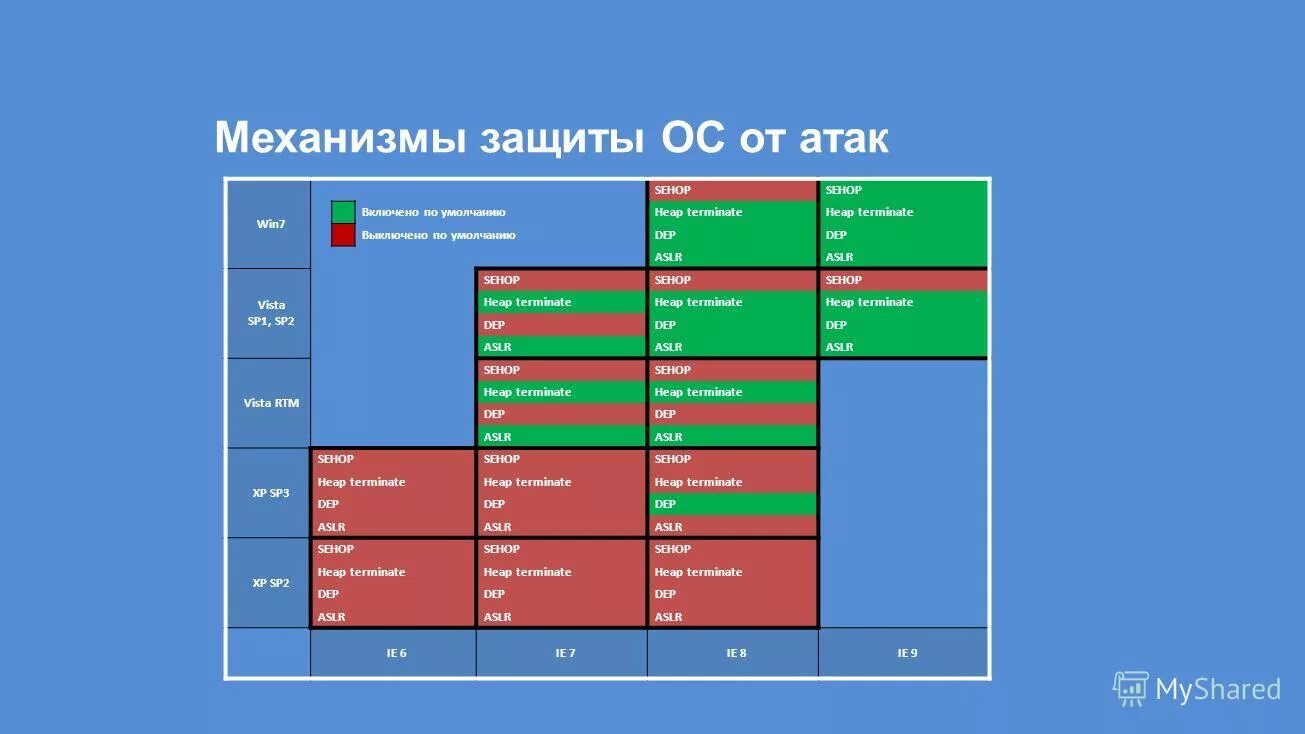 Защита ос windows. Механизмы защиты ос. защитные механизмы операционных систем. методы защиты операционных систем. механизмы защиты операционных систем windows.