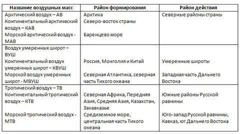 Таблица воздушных