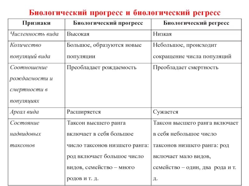 Прогресс 3 признака. Биологический Прогресс и биологический регресс таблица. Характеристики биологического прогресса и регресса таблица. Характеристика биологического прогресса и биологического регресса. Таблица сравнительная характеристика биологического прогресса.