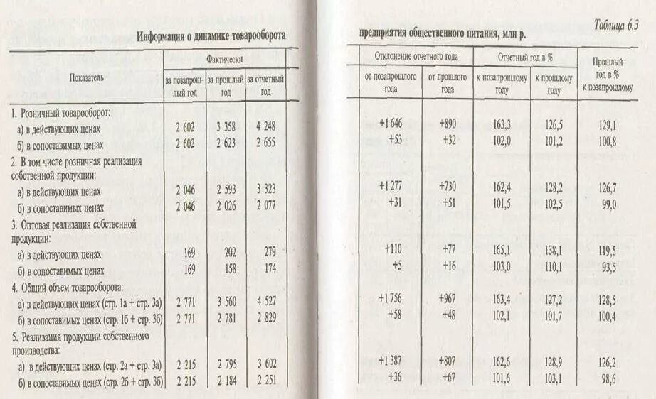 Анализ предприятий питания. Товарооборот предприятия общественного питания. Анализ товарооборота предприятия. Анализ товарооборота таблица. Анализ состава и структуры товарооборота предприятия таблица.