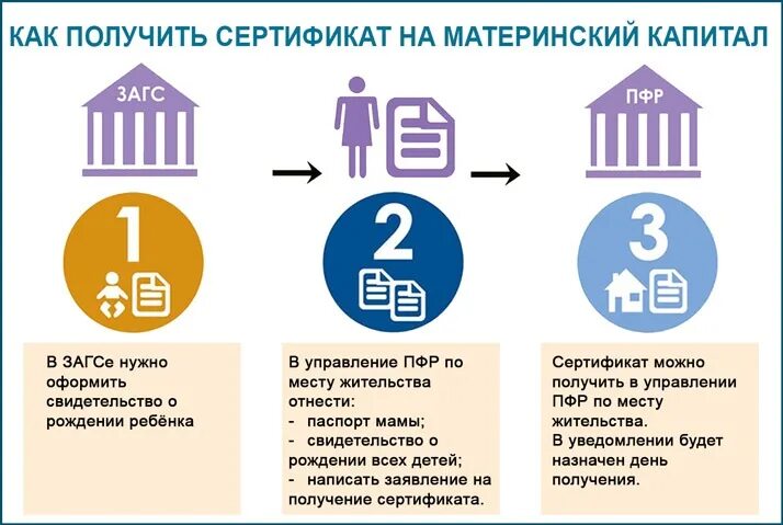 Как оформить материнский капитал. Как получить мат капитал на второго. Порядок получения материнского капитала. Где оформить материнский капитал. Как можно получить 15