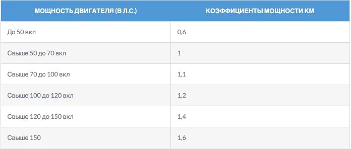 Рассчитать осаго для автомобиля 2024 год. Таблица коэффициентов ОСАГО 2021. Км ОСАГО 2021 таблица. ОСАГО мощность двигателя таблица 2021. Коэффициент КВС В ОСАГО таблица 2021.