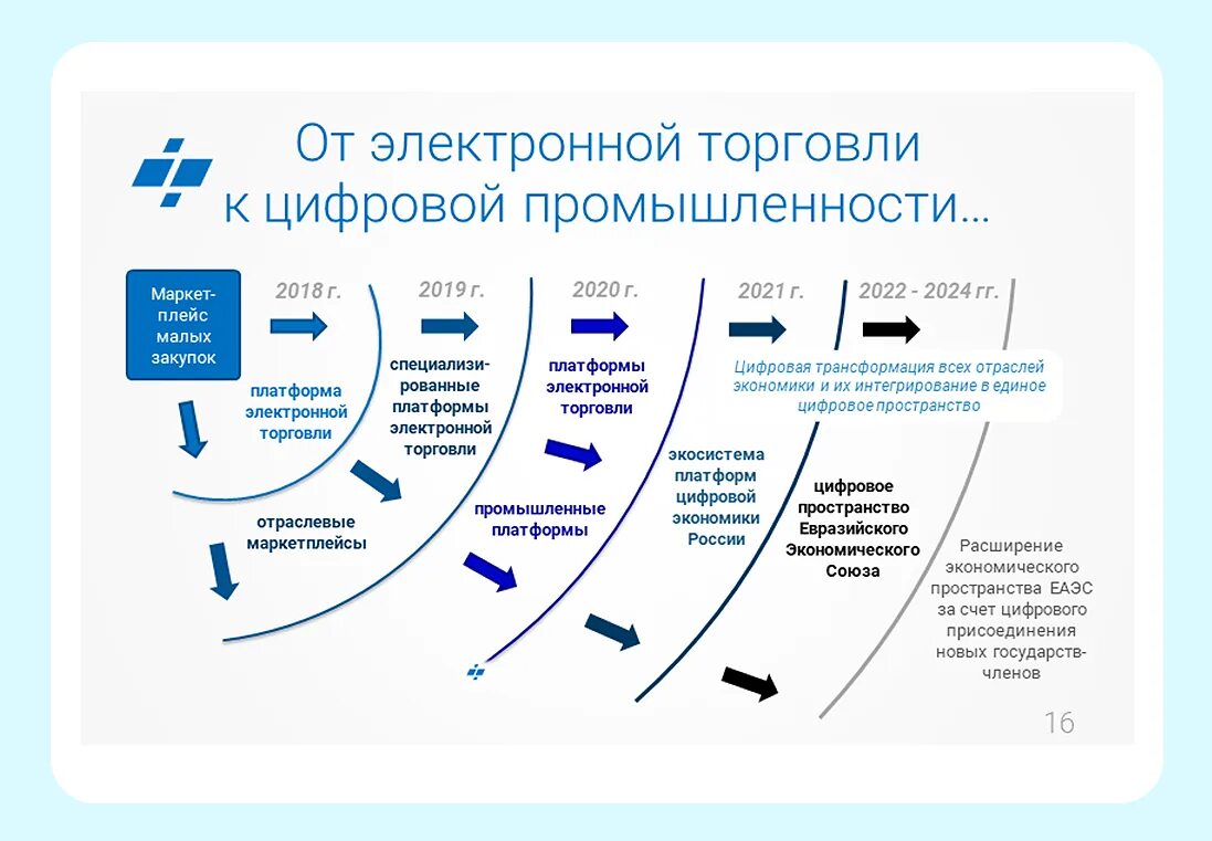 Цифровая экономика схема. Этапы развития цифровой экономики. Цифровая трансформация экономики. Модель цифровой экономики. Алгоритм цифровой трансформации