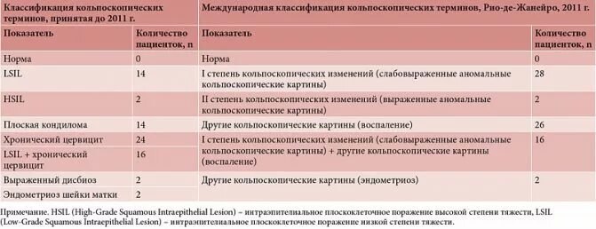 Кольпоскопическая классификация патологии шейки. Кольпоскопия патология шейки. Классификация кольпоскопических картин. Кольпоскопия интерпретация результатов. Lsil цитология расшифровка что