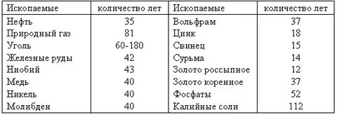 На сколько хватит запасов угля