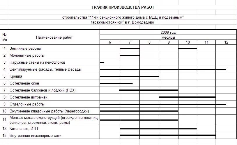 График эксплуатации здания. График ввода в эксплуатацию. график ввода оборудования в эксплуатацию. план ввода в эксплуатацию. план график ввода объекта в эксплуатацию.