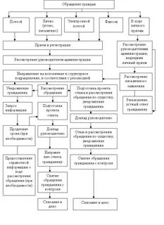 Алгоритм обращения граждан