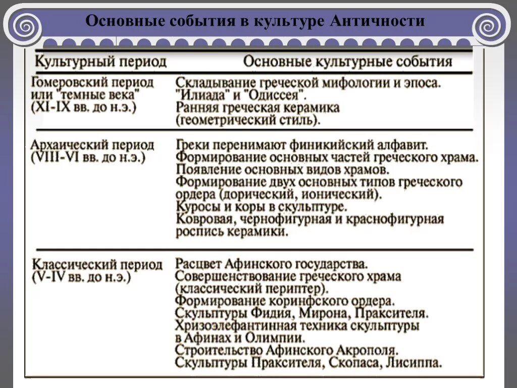 Какие события были в древней греции. Важные события древней Греции. Основные события древней Греции. Периоды древней Греции таблица. Основные события истории древней Греции.