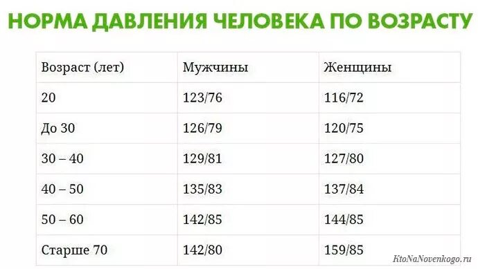 Какое должно быть различие. Нормы давления по возрасту таблица. Таблица нормы давления кровяного по возрасту. Давление у женщин норма таблица по возрастам у женщин. Норма давления по возрастам у мужчин таблица.