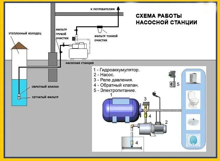 Насосная станция Беламос схема подключения. Насосная станция Грундфос с гидроаккумулятором схема. Схема включения насоса повысительный для водоснабжения. Схема подключения скважинного насоса и насосной станции. Очистка обратного клапана