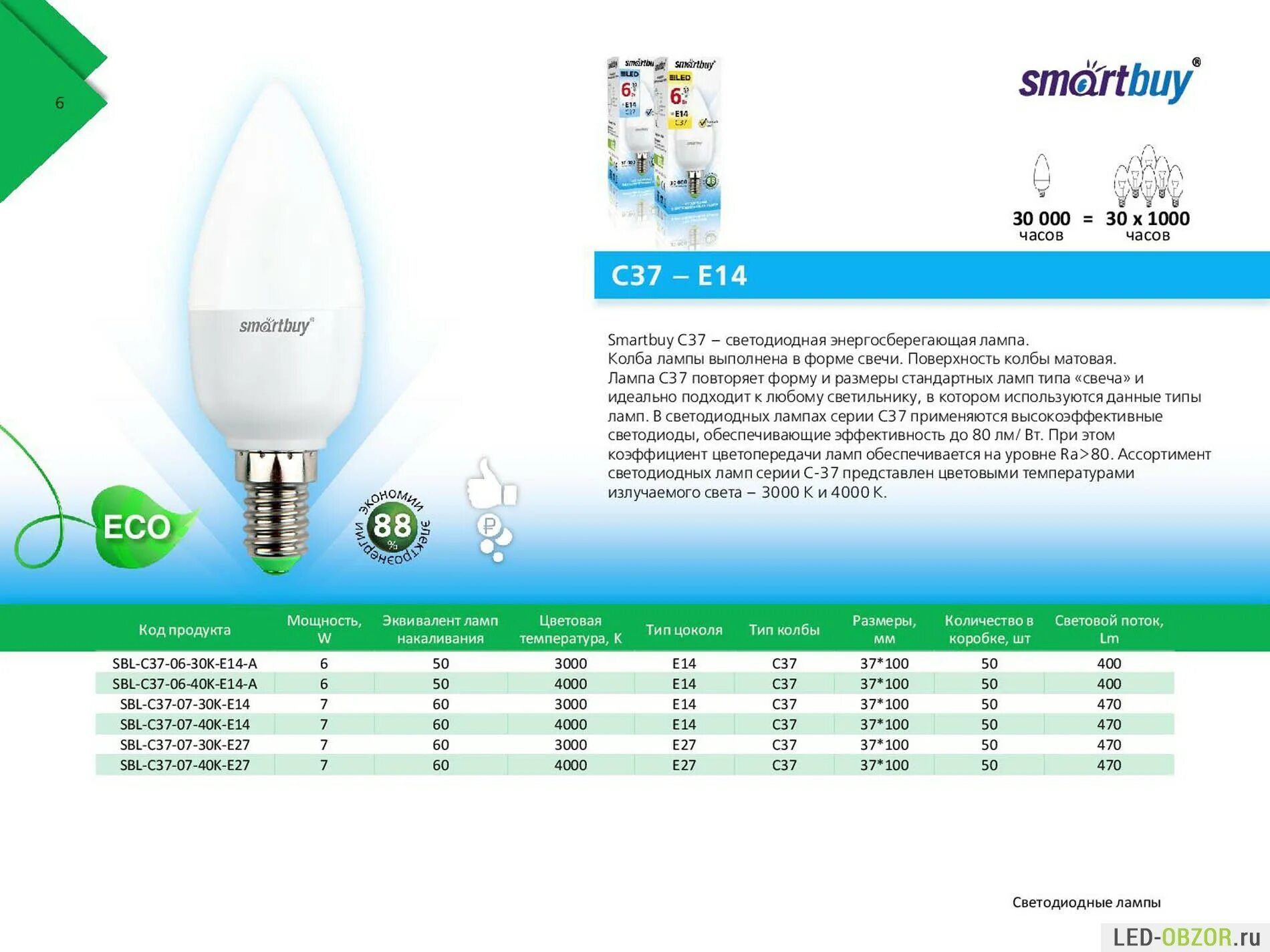 Тип колбы лампочек маркировка. Лампа светодиодная saffit sbc3711. Цоколя лампочек 220 вольт таблица. Виды светодиодных лампочек. Маркировка светодиодных ламп.