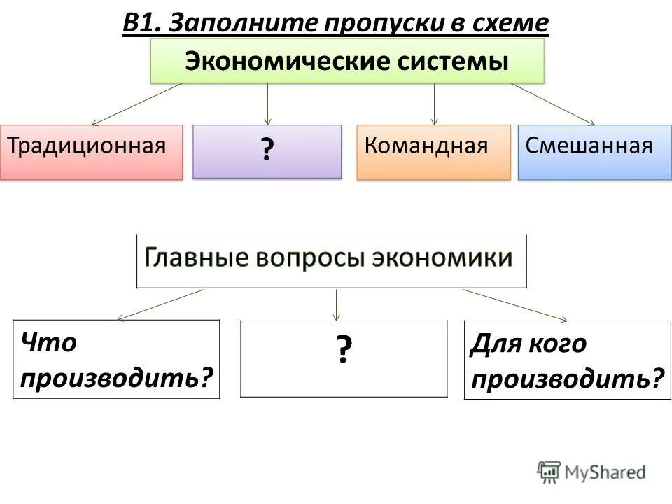 Заполните пропуски обществознание. Главные вопросы экономики в экономических системах схема. Типы экономических систем схема. Главные вопросы экономики типы экономических систем. Заполните пропуски в схеме.