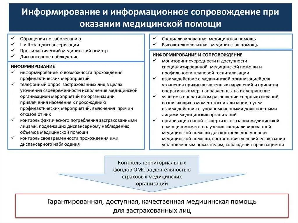 Порядок организации медицинской помощи. Виды работ по оказанию медицинской помощи. Программа информационного сопровождения. Информирование пациента. Организация работы с жалобами граждан