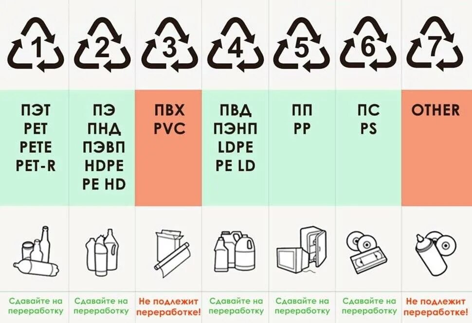 Pp pet. Маркировки пластика для переработки таблица. Обозначение отходов пластика. Типы пластика для переработки. Маркировка пластика для пищевых продуктов pp5.