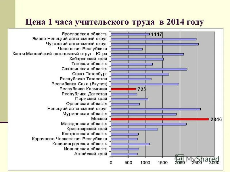 Час работы преподавателя. Средняя стоимость часа работы учителя. стоимость часа работы преподавателя. сколько стоит час работы учителя в школе. стоимость часа.