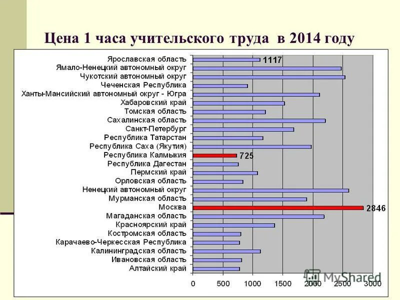 Сколько стоит часы работы. Средняя стоимость часа работы учителя. Стоимость часа работы преподавателя. Сколько стоит час работы учителя в школе. Стоимость часа.