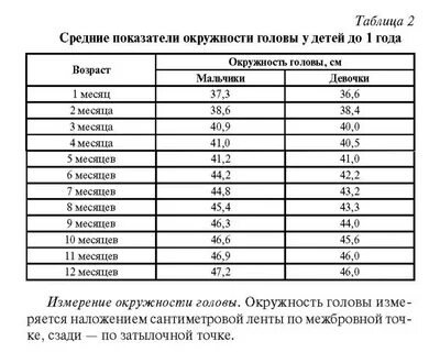 Таблица рост окружность головы