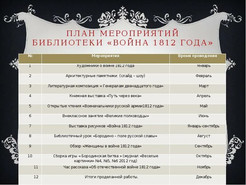 План мероприятие годы великой отечественной войны. План войны 1812 года. Мероприятия посвященные войне. Выставки в библиотеке к 210-летию Отечественной войны 1812 года.