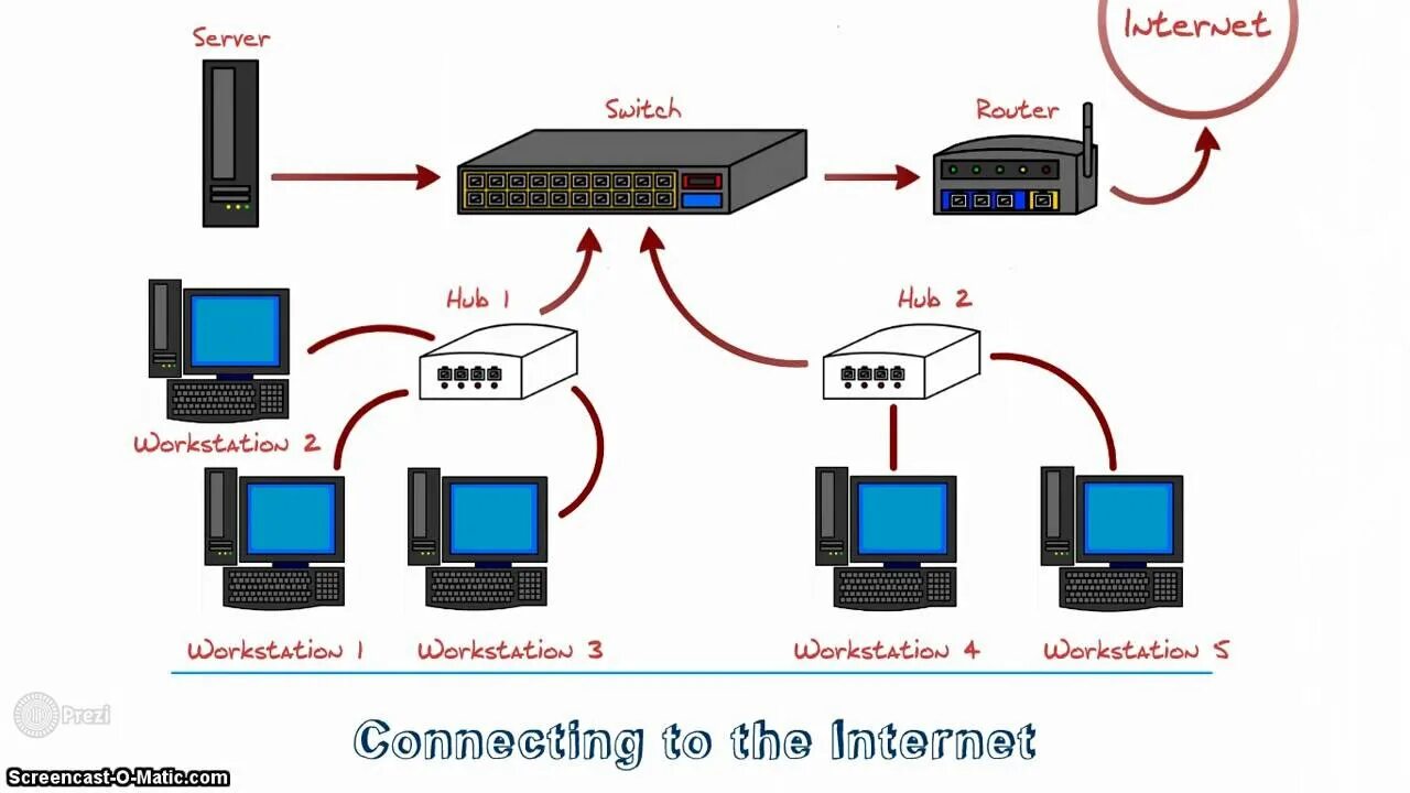 Network hardware. Networking hardware. list of networking hardware. describing and fixing network hardware.