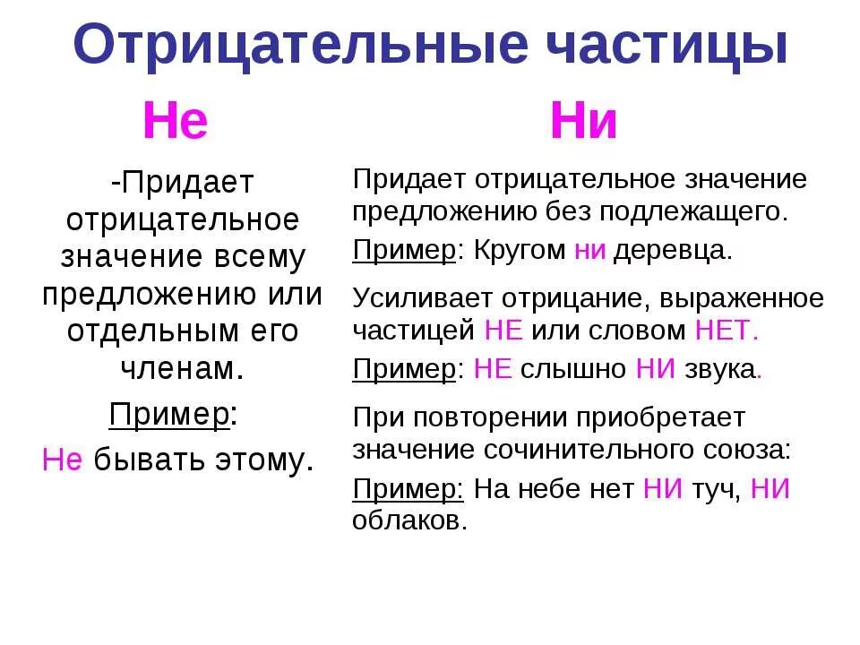 Значение частицы ни отрицательное значение. Цастиеы отрицательные. Отрицательные частицы в русском языке. Отрицательные частицы примеры. Отрицательные частицы 7 класс.