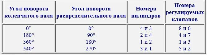 21 0 7 регулировка клапанов. Регулировка клапанов д 144 трактора т 40 схема. Схема регулировки клапанов ВАЗ. Порядок регулирования клапанов ВАЗ 2109. Схема регулировки клапанов ВАЗ 21 0 3.