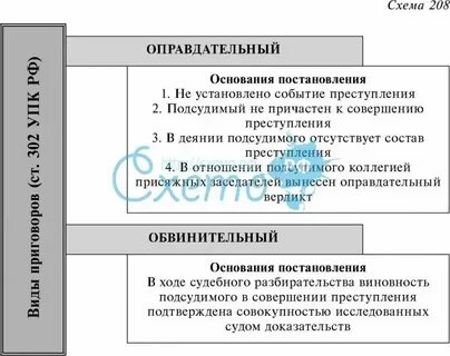 Виды приговоров в уголовном процессе