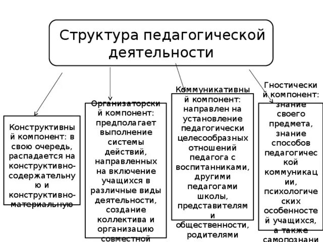 Структура педагогической деятельности кратко схема. Блок схема структура педагогической деятельности. Схема отражающая структуру педагогической деятельности. Профессионально-педагогическая деятельность схема. Составить схему структуры деятельности