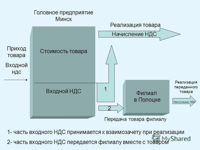 Реализации без ндс не превышает