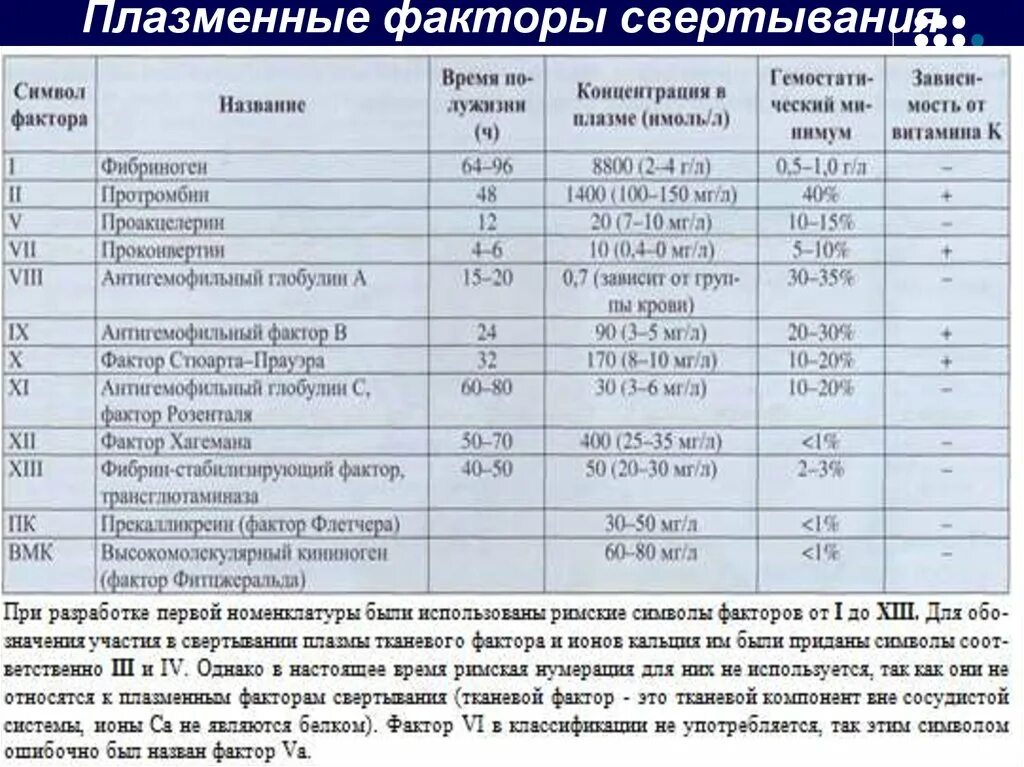 Свертываемость крови норма у мужчин. Факторы свертывания нормы коагулограмма. 8 Фактор свертывания крови норма. Плазменные факторы свертывания крови таблица норма. 9 Фактор свертывания крови норма.