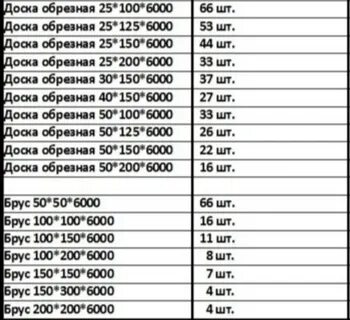 Сколько в кубе брусков 50х50 3