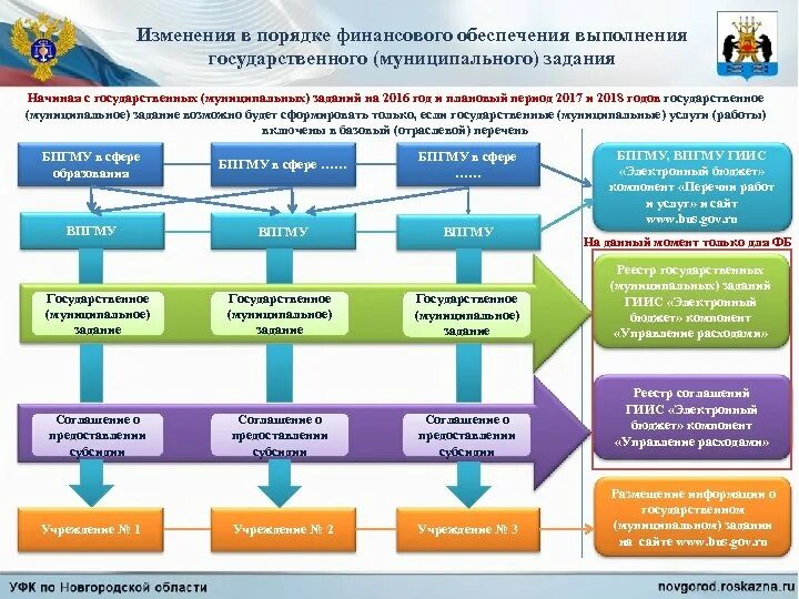 Порядок финансирования государственных учреждений. Порядок формирования государственного (муниципального) задания. Порядок финансирования государственного задания. Формирование государственного задания. Муниципальное задание структура.