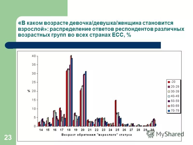 Респонденты разного возраста. Распределение респондентов по возрасту. Состав респондентов. Возраст респондентов. 4.