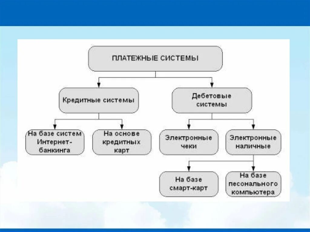 Классификация электронных платежных систем ЭПС. Кредитные схемы электронных платежных систем. Классификация электронных платежных систем в России. Схема классификация электронных платежных систем. По видам платежные системы делятся на