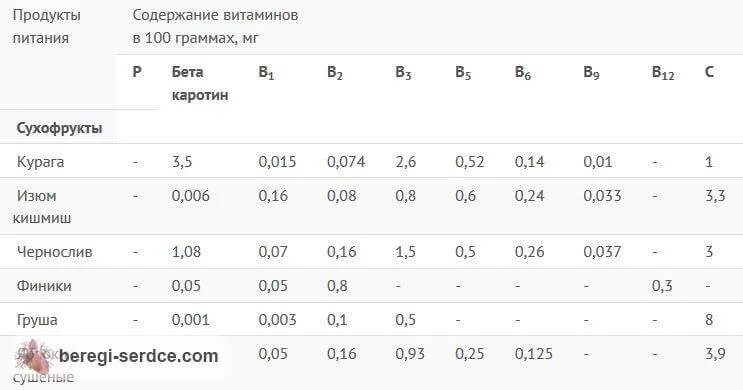 Витамины в сухофруктах